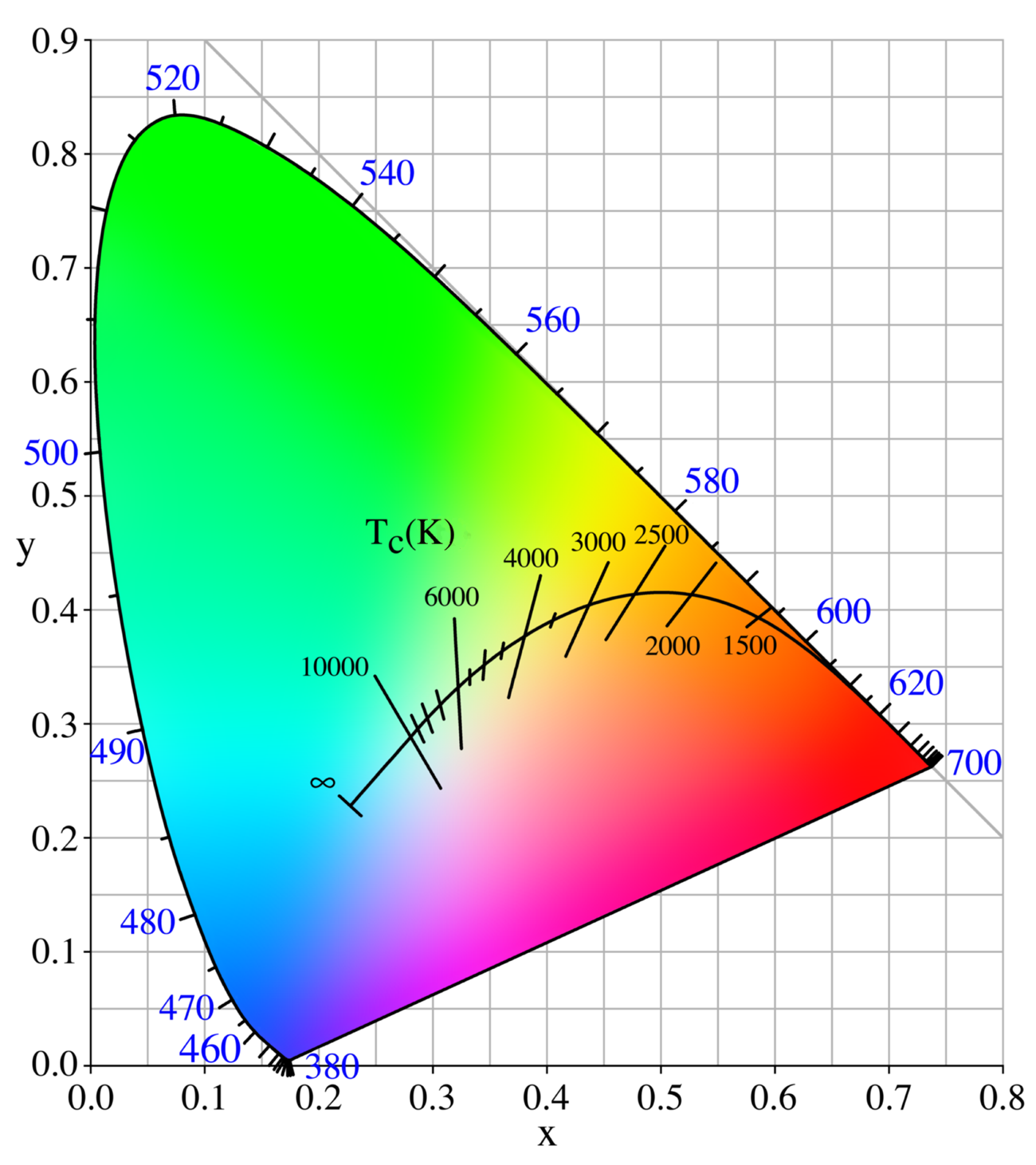 Planckian locus diagram